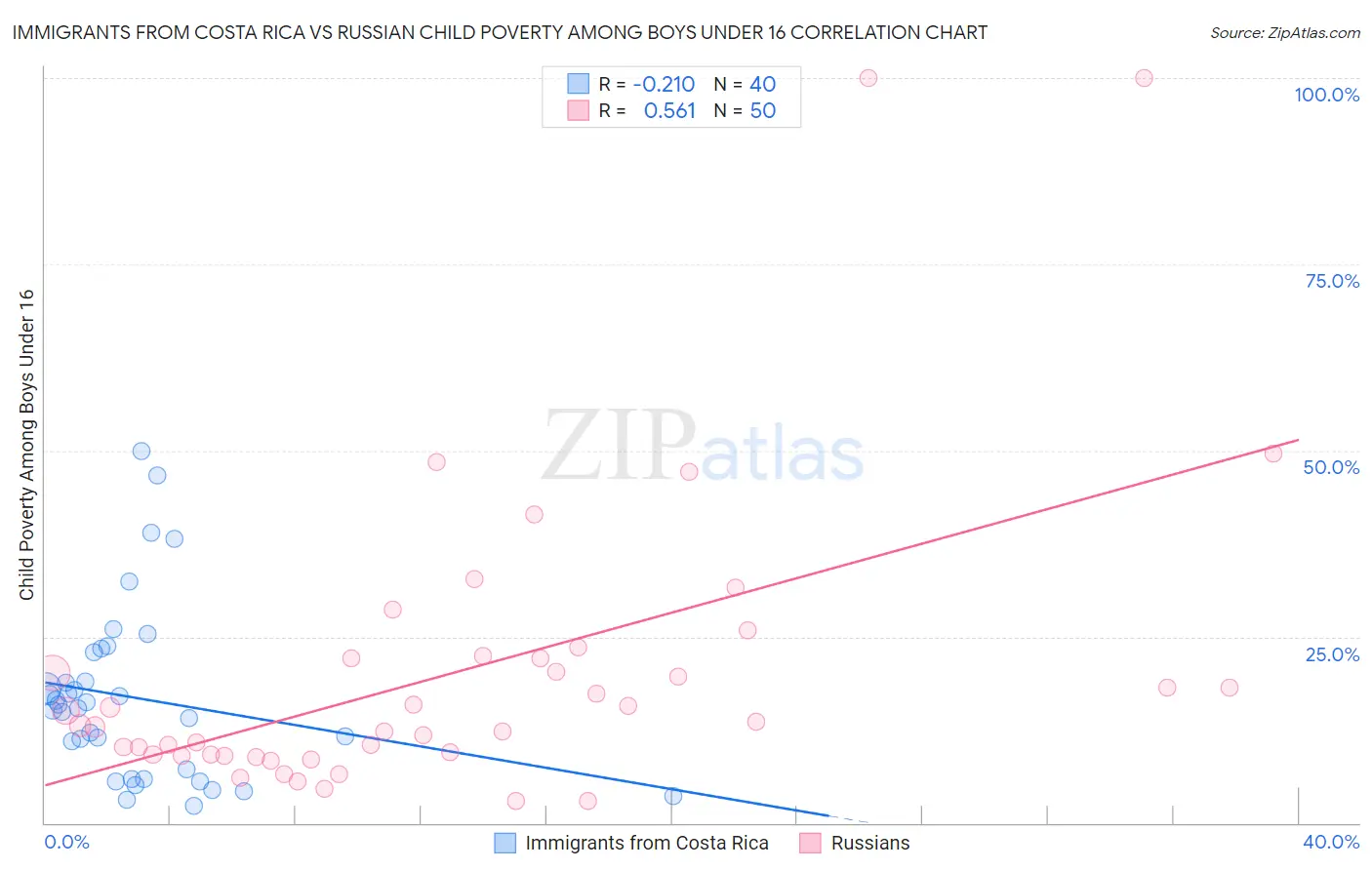 Immigrants from Costa Rica vs Russian Child Poverty Among Boys Under 16