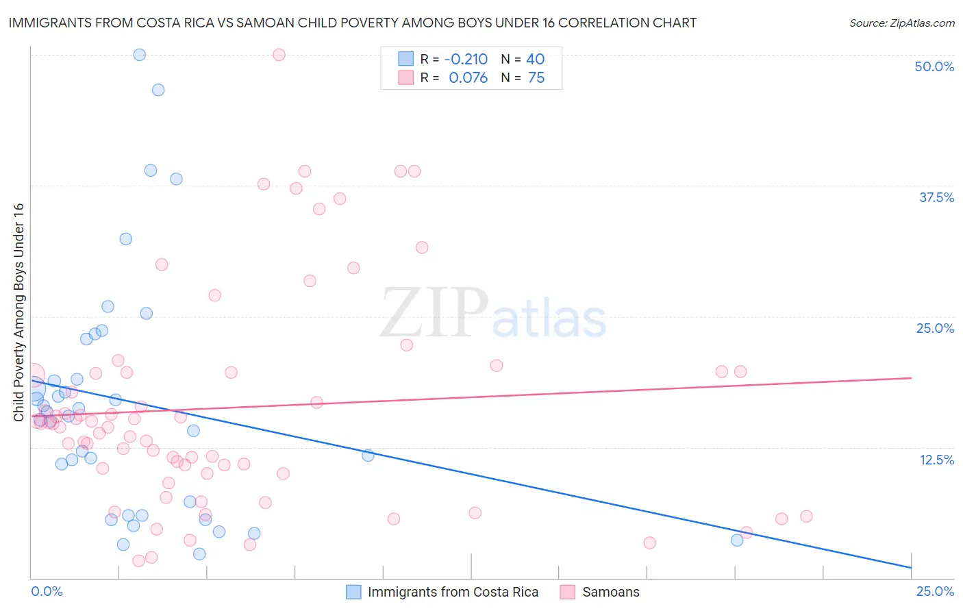 Immigrants from Costa Rica vs Samoan Child Poverty Among Boys Under 16