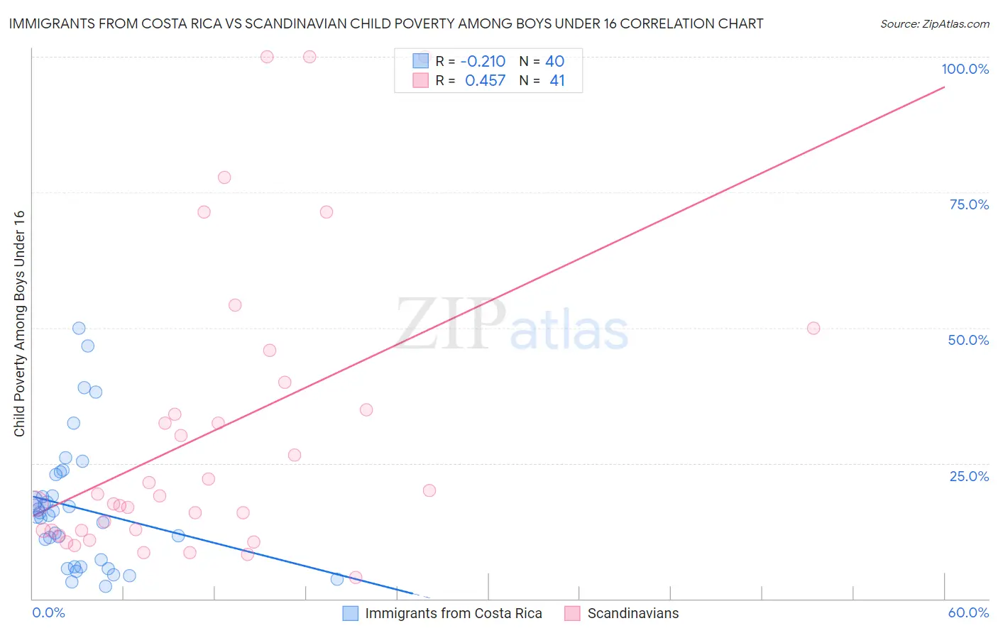 Immigrants from Costa Rica vs Scandinavian Child Poverty Among Boys Under 16