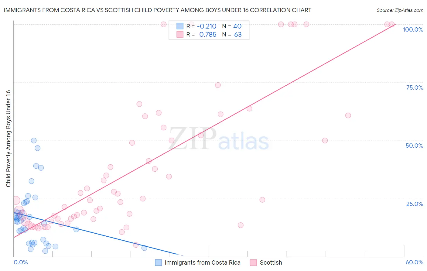 Immigrants from Costa Rica vs Scottish Child Poverty Among Boys Under 16