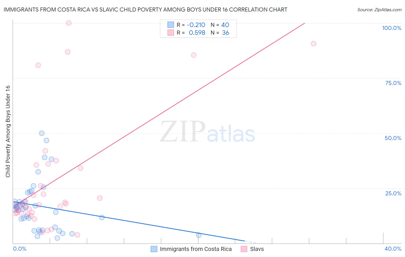 Immigrants from Costa Rica vs Slavic Child Poverty Among Boys Under 16