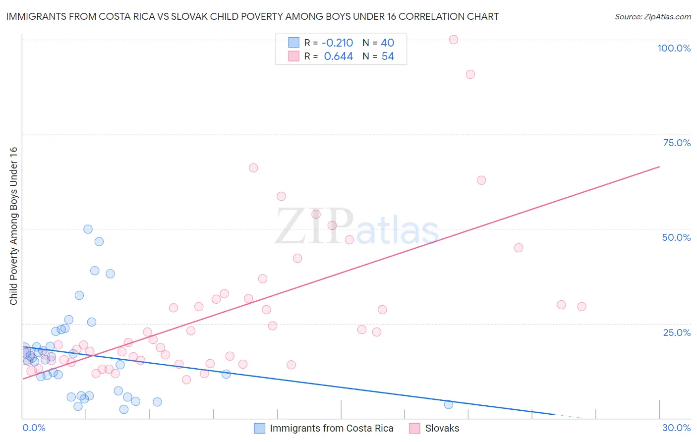 Immigrants from Costa Rica vs Slovak Child Poverty Among Boys Under 16