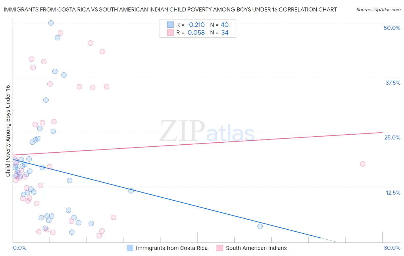 Immigrants from Costa Rica vs South American Indian Child Poverty Among Boys Under 16
