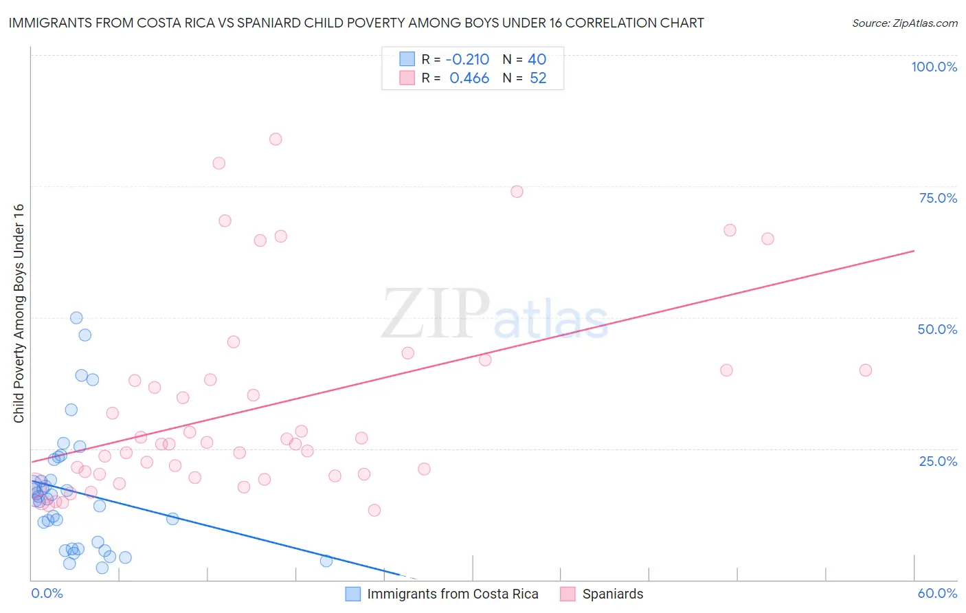 Immigrants from Costa Rica vs Spaniard Child Poverty Among Boys Under 16