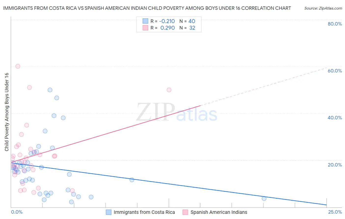 Immigrants from Costa Rica vs Spanish American Indian Child Poverty Among Boys Under 16