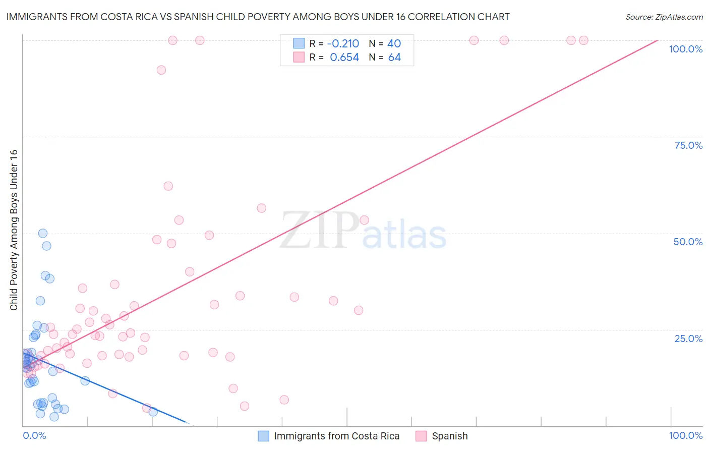 Immigrants from Costa Rica vs Spanish Child Poverty Among Boys Under 16