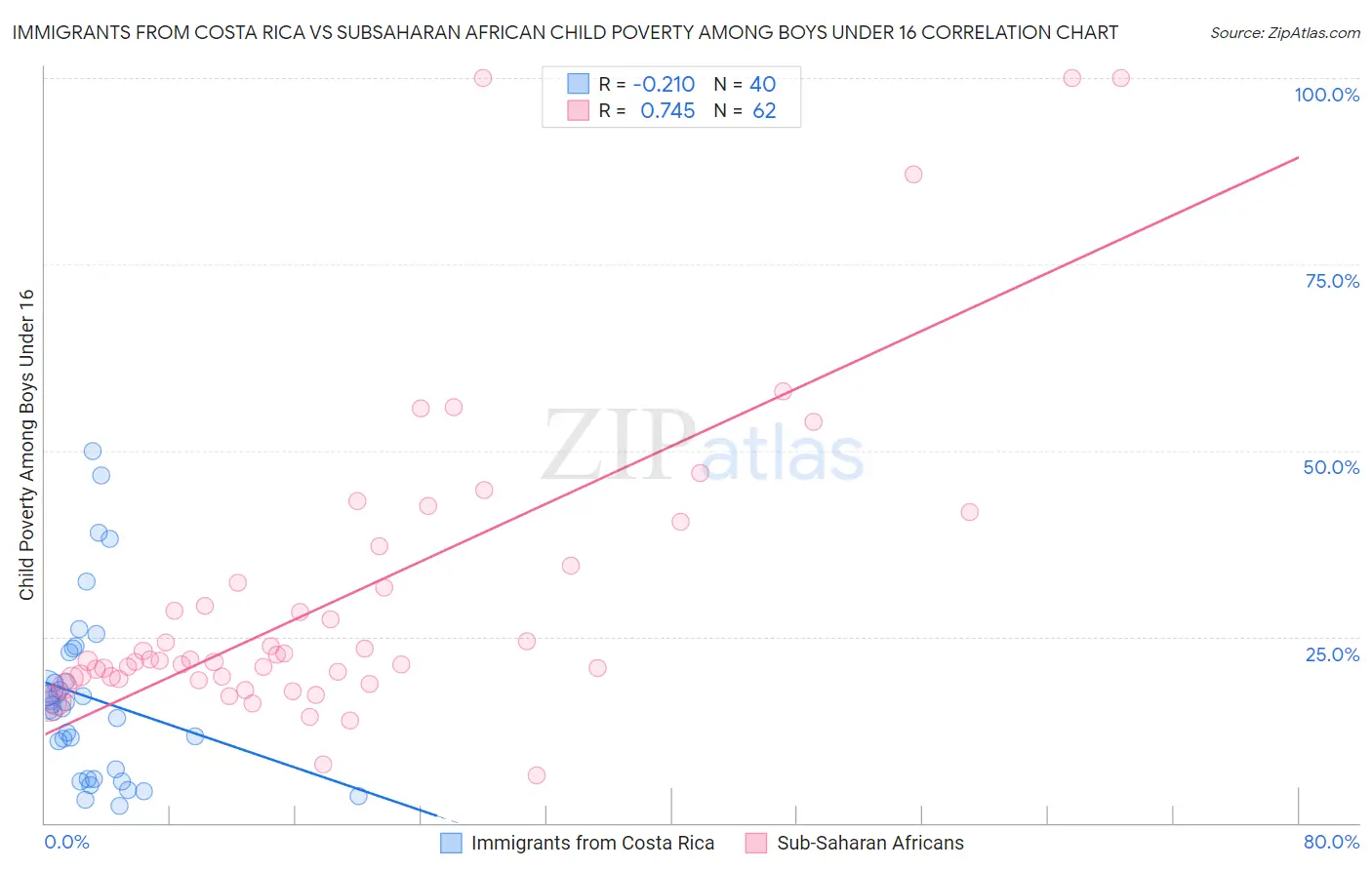 Immigrants from Costa Rica vs Subsaharan African Child Poverty Among Boys Under 16