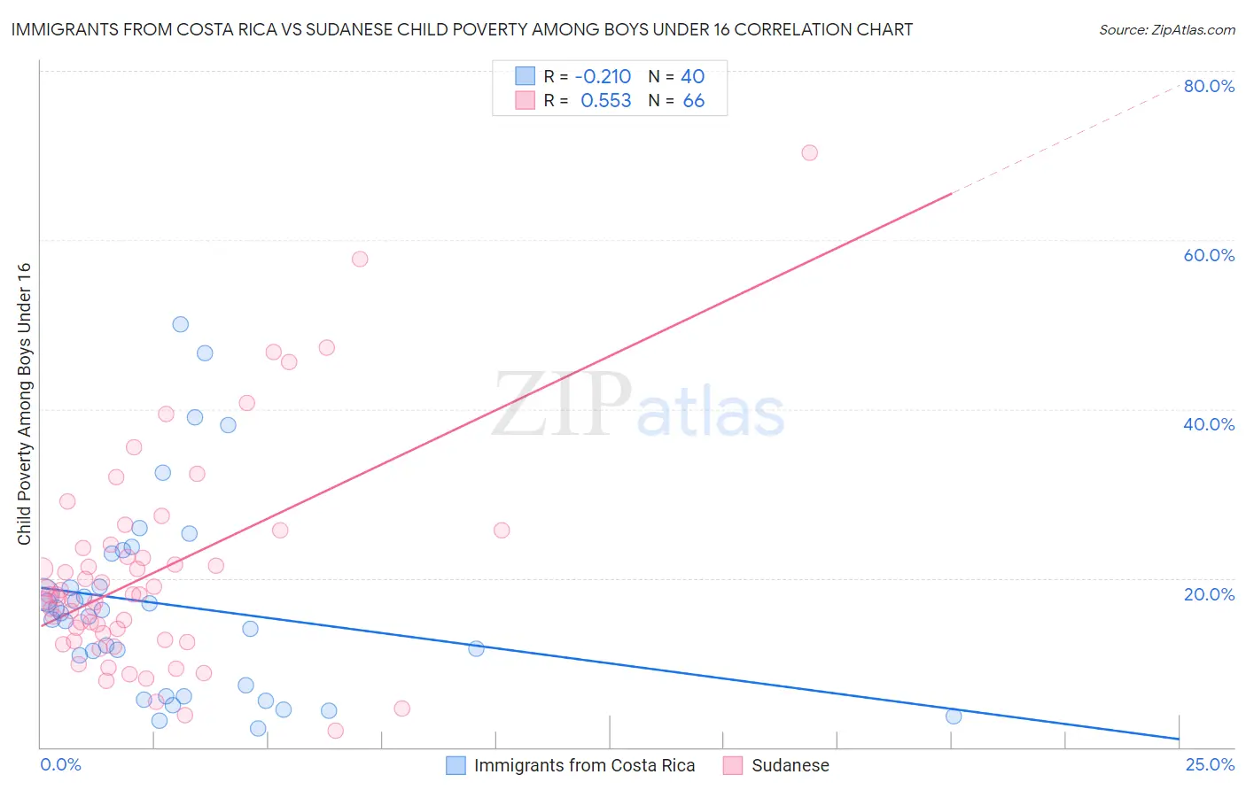 Immigrants from Costa Rica vs Sudanese Child Poverty Among Boys Under 16