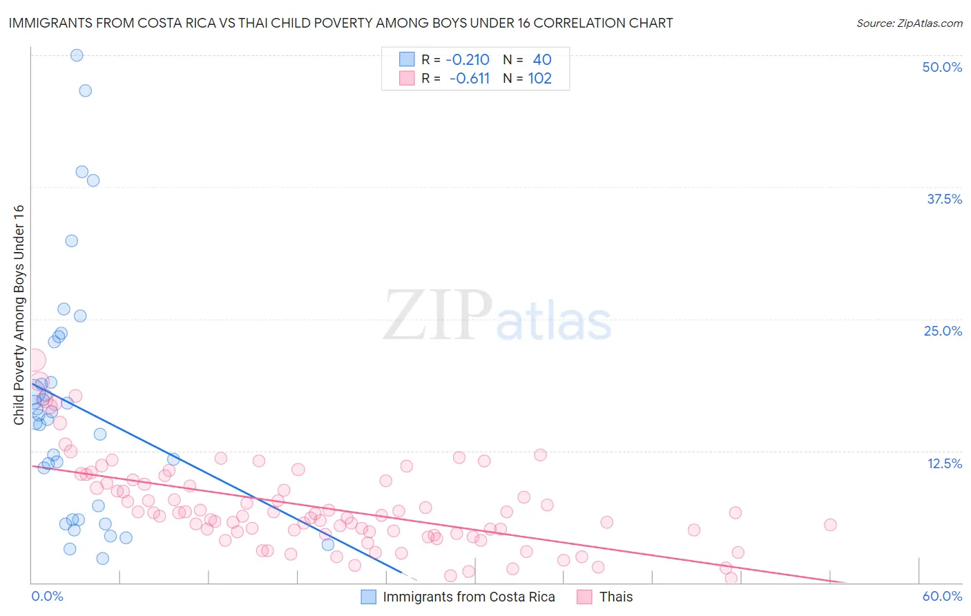 Immigrants from Costa Rica vs Thai Child Poverty Among Boys Under 16