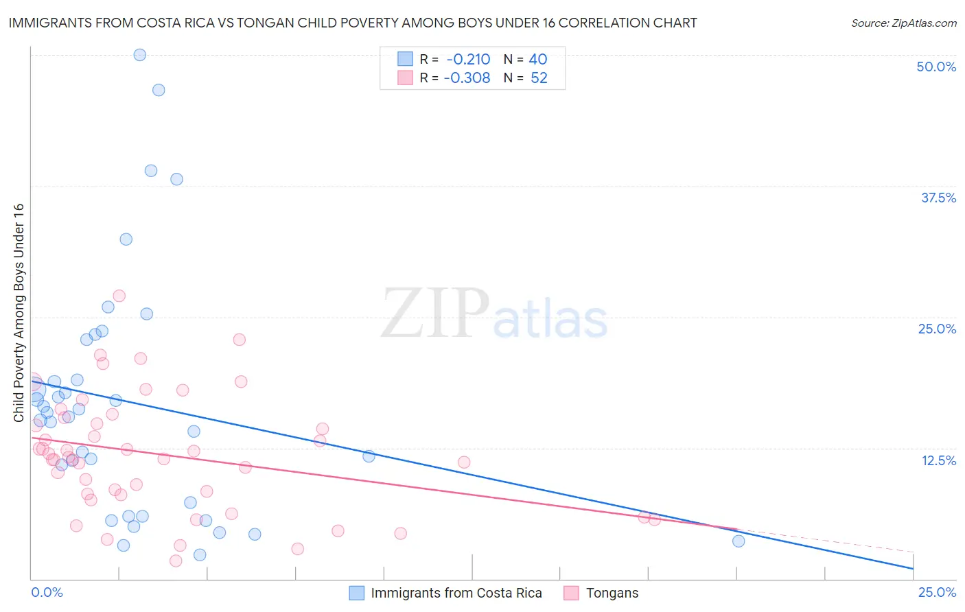 Immigrants from Costa Rica vs Tongan Child Poverty Among Boys Under 16