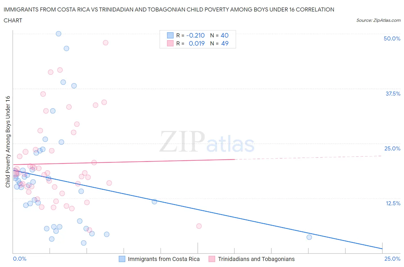 Immigrants from Costa Rica vs Trinidadian and Tobagonian Child Poverty Among Boys Under 16