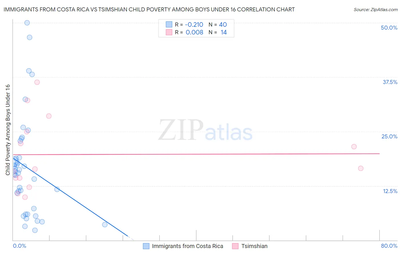 Immigrants from Costa Rica vs Tsimshian Child Poverty Among Boys Under 16
