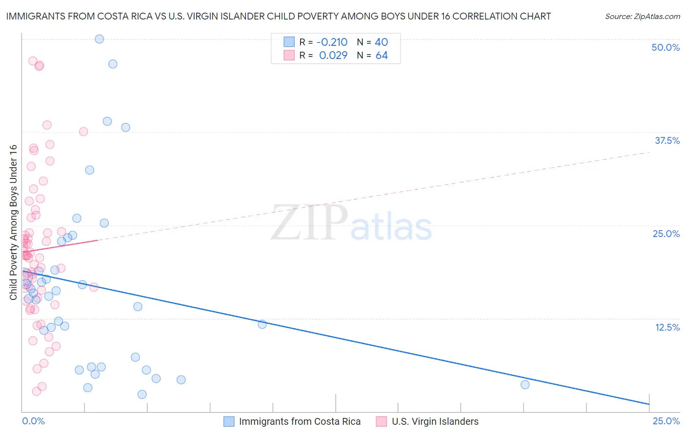 Immigrants from Costa Rica vs U.S. Virgin Islander Child Poverty Among Boys Under 16