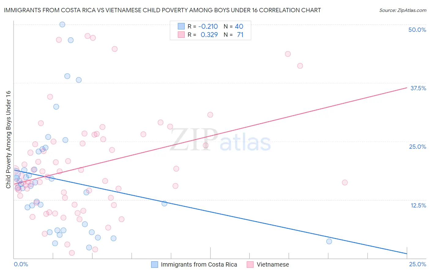 Immigrants from Costa Rica vs Vietnamese Child Poverty Among Boys Under 16
