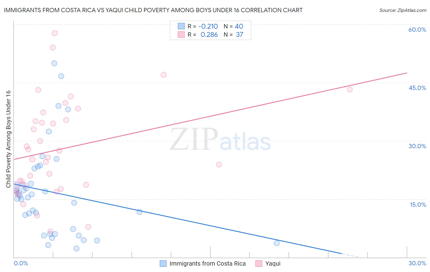 Immigrants from Costa Rica vs Yaqui Child Poverty Among Boys Under 16