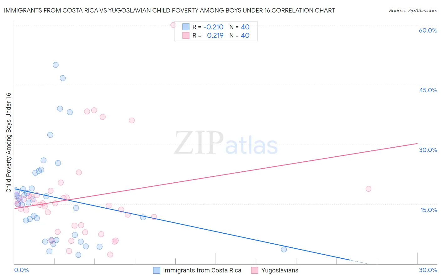 Immigrants from Costa Rica vs Yugoslavian Child Poverty Among Boys Under 16