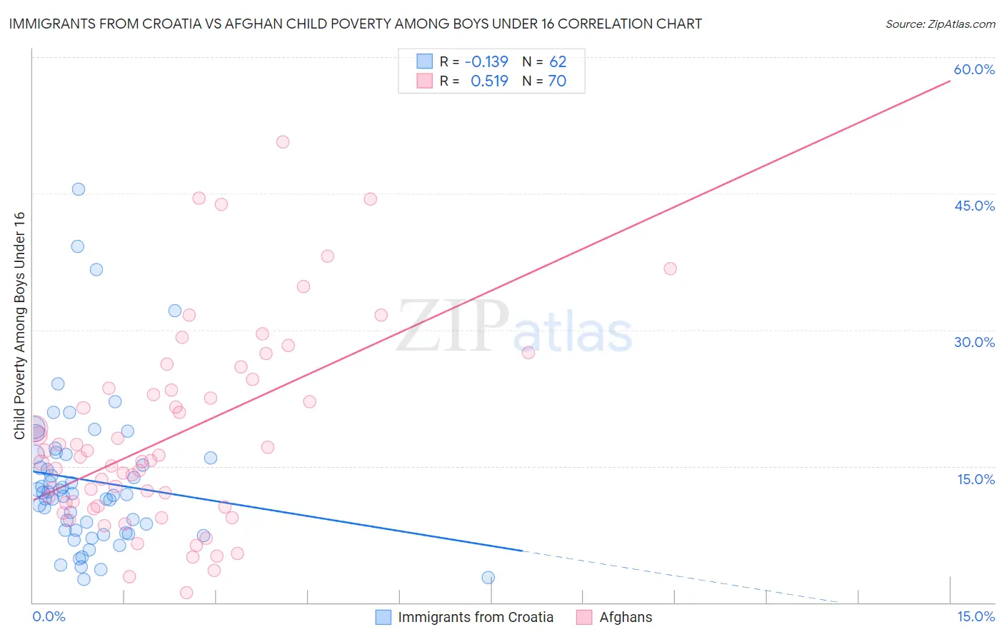 Immigrants from Croatia vs Afghan Child Poverty Among Boys Under 16