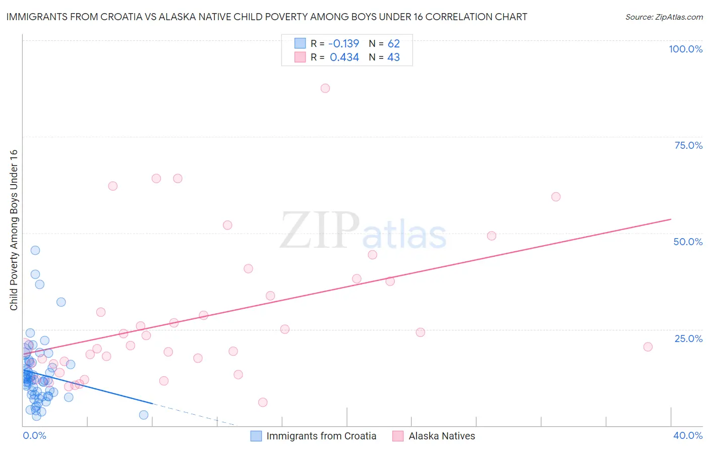 Immigrants from Croatia vs Alaska Native Child Poverty Among Boys Under 16