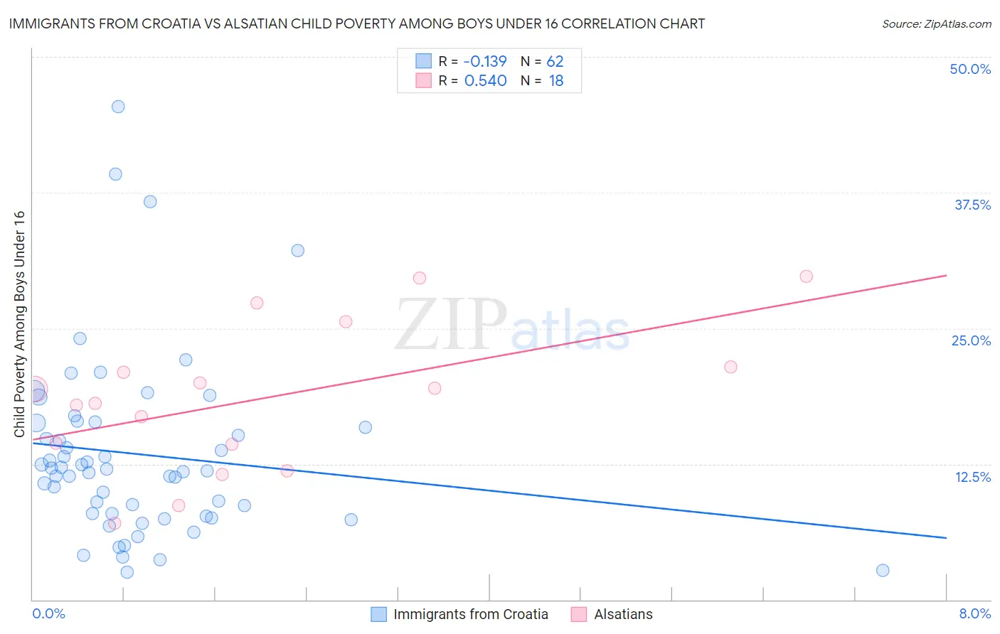 Immigrants from Croatia vs Alsatian Child Poverty Among Boys Under 16
