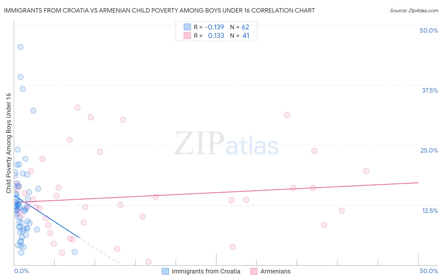 Immigrants from Croatia vs Armenian Child Poverty Among Boys Under 16
