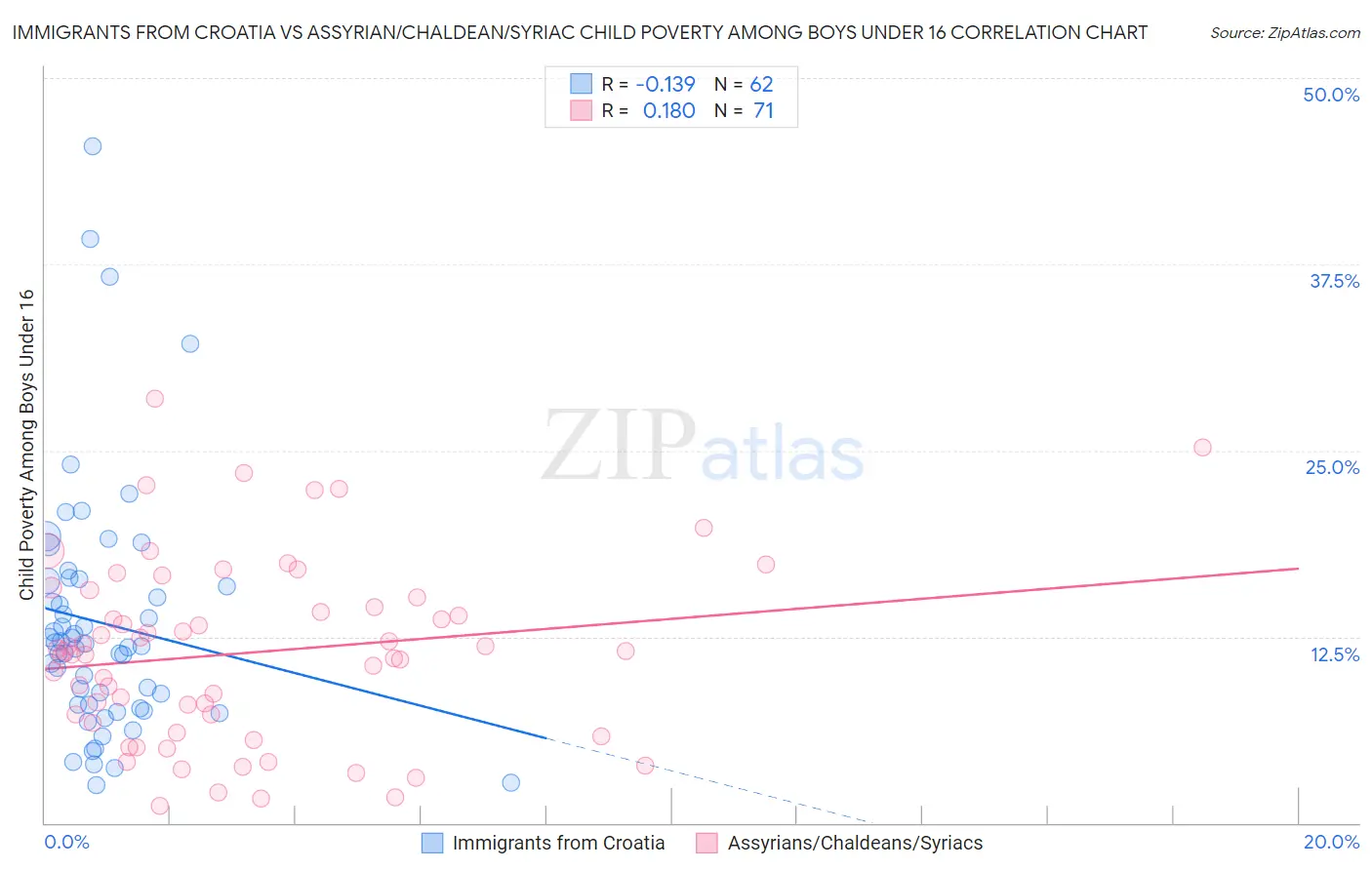 Immigrants from Croatia vs Assyrian/Chaldean/Syriac Child Poverty Among Boys Under 16