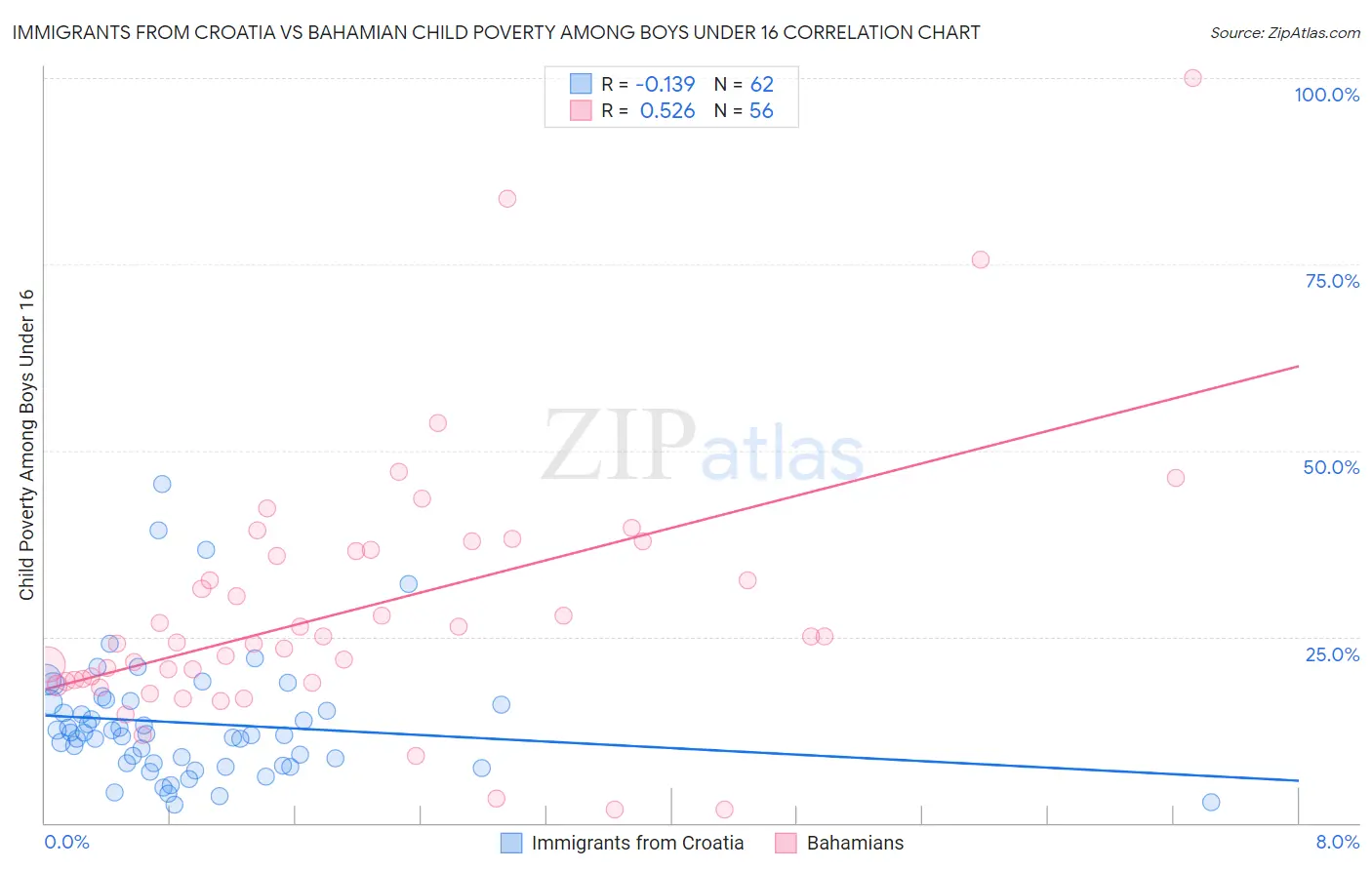 Immigrants from Croatia vs Bahamian Child Poverty Among Boys Under 16