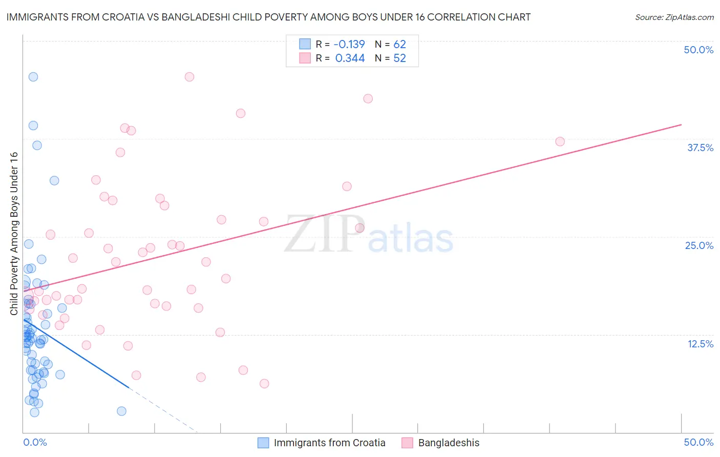 Immigrants from Croatia vs Bangladeshi Child Poverty Among Boys Under 16