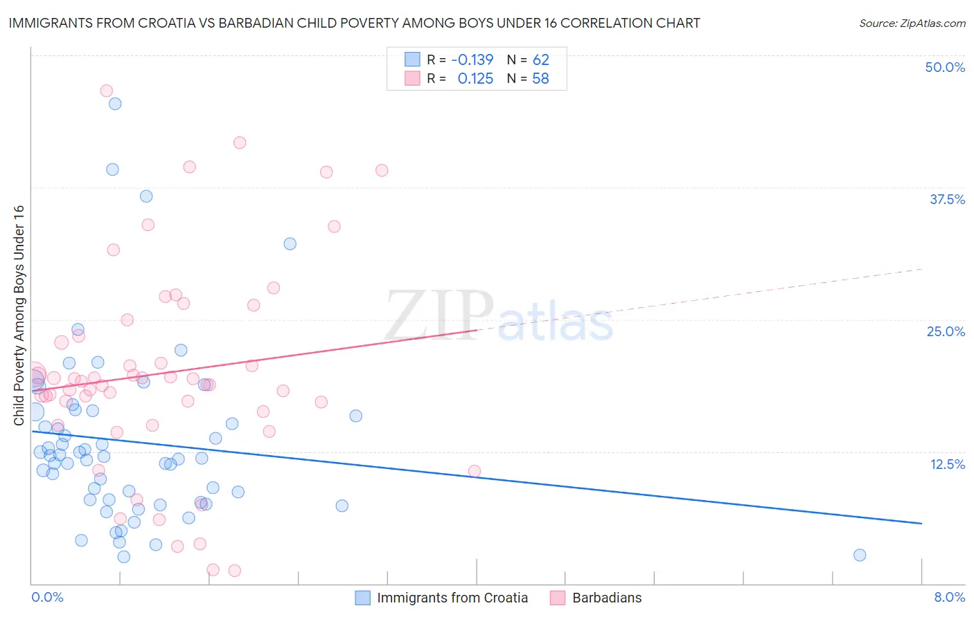 Immigrants from Croatia vs Barbadian Child Poverty Among Boys Under 16