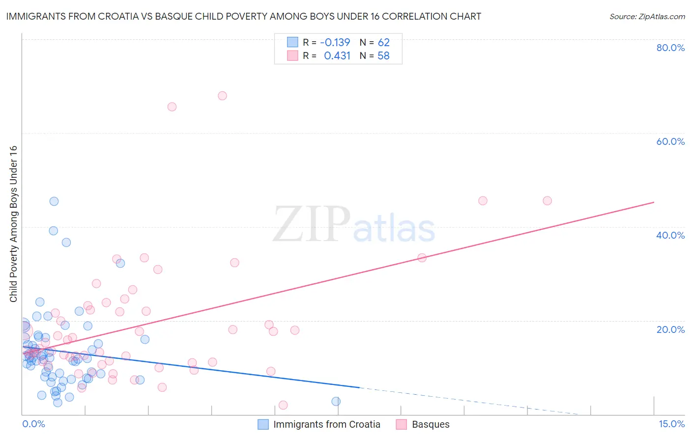 Immigrants from Croatia vs Basque Child Poverty Among Boys Under 16