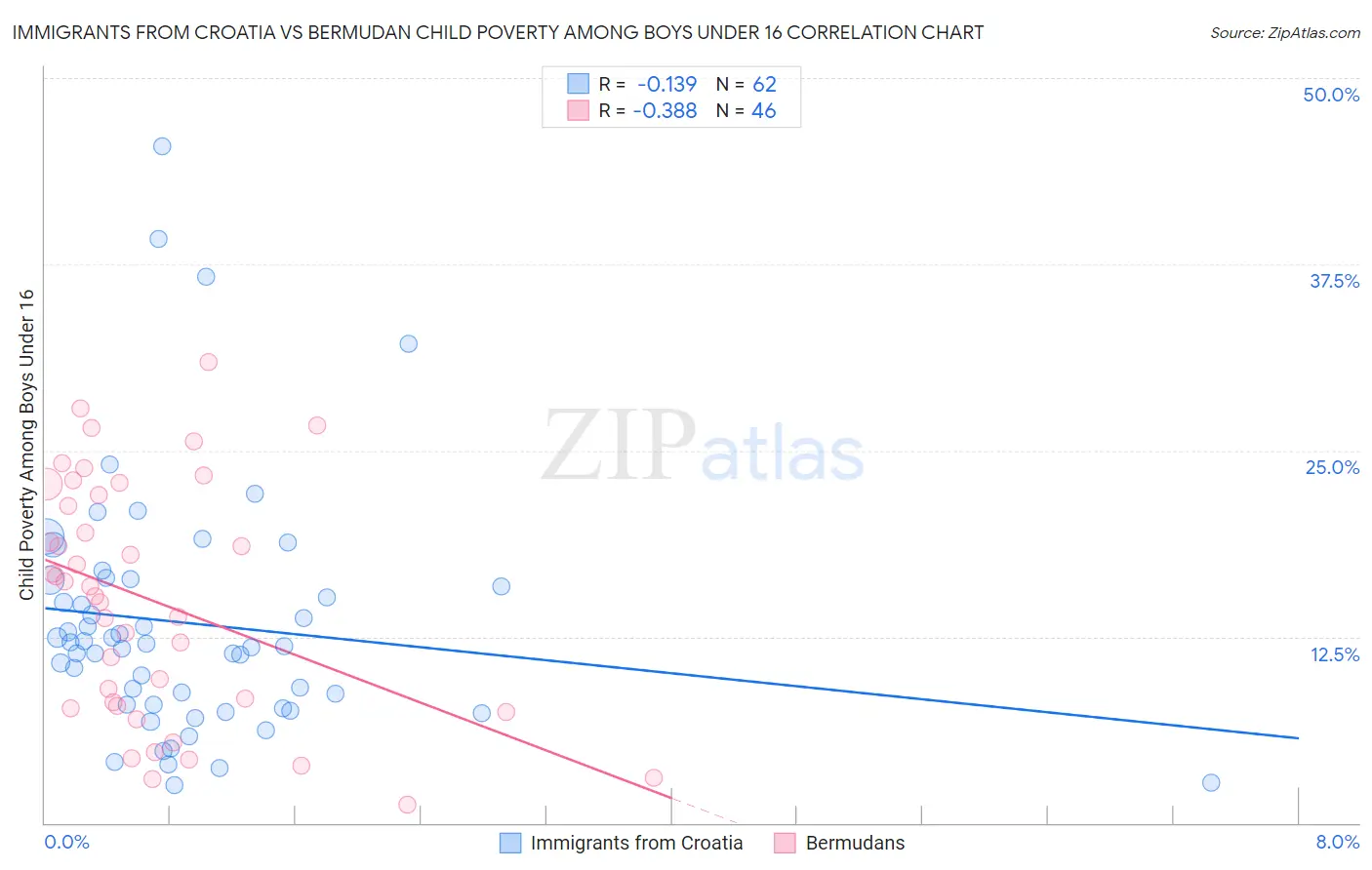 Immigrants from Croatia vs Bermudan Child Poverty Among Boys Under 16