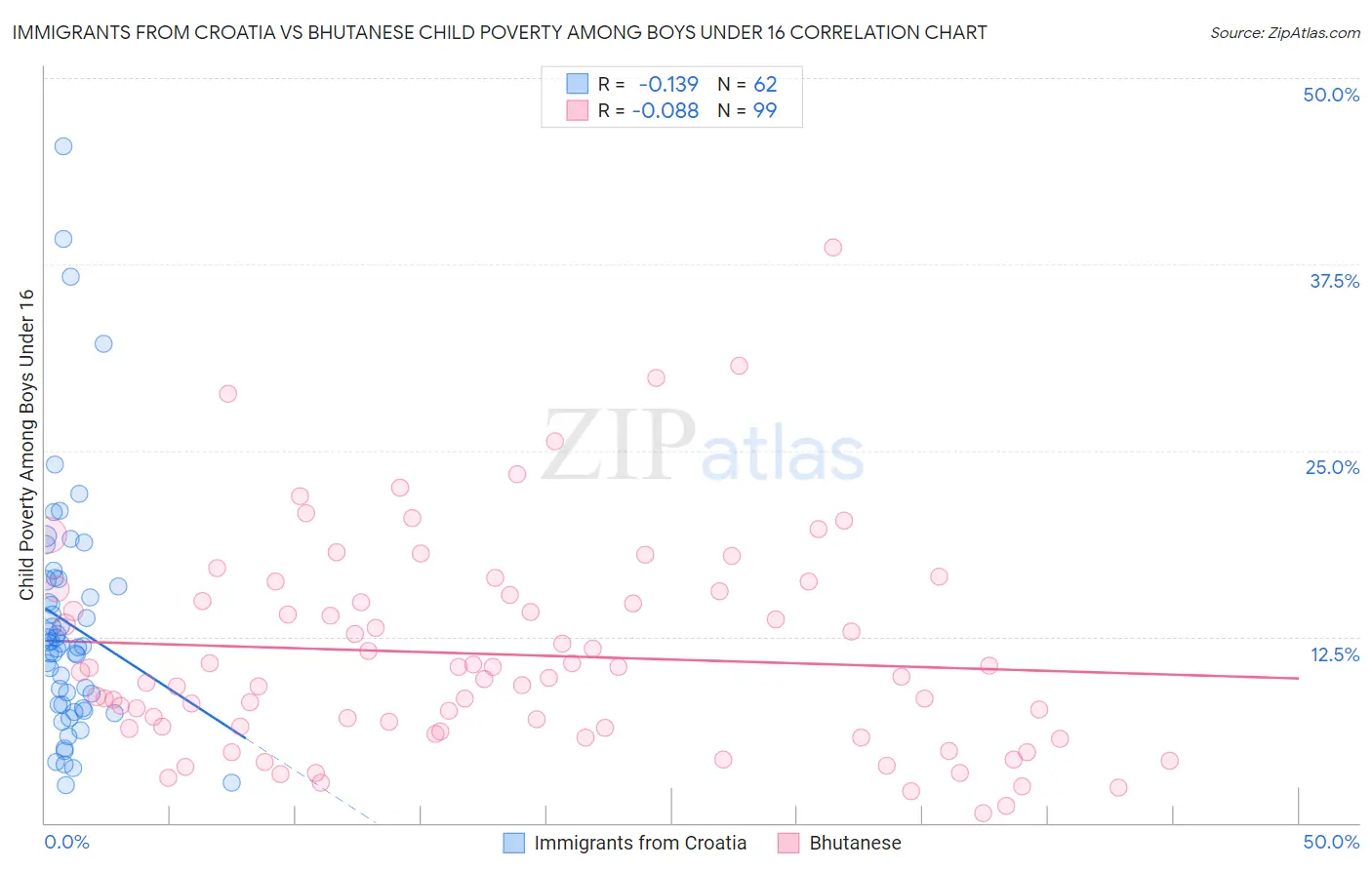 Immigrants from Croatia vs Bhutanese Child Poverty Among Boys Under 16