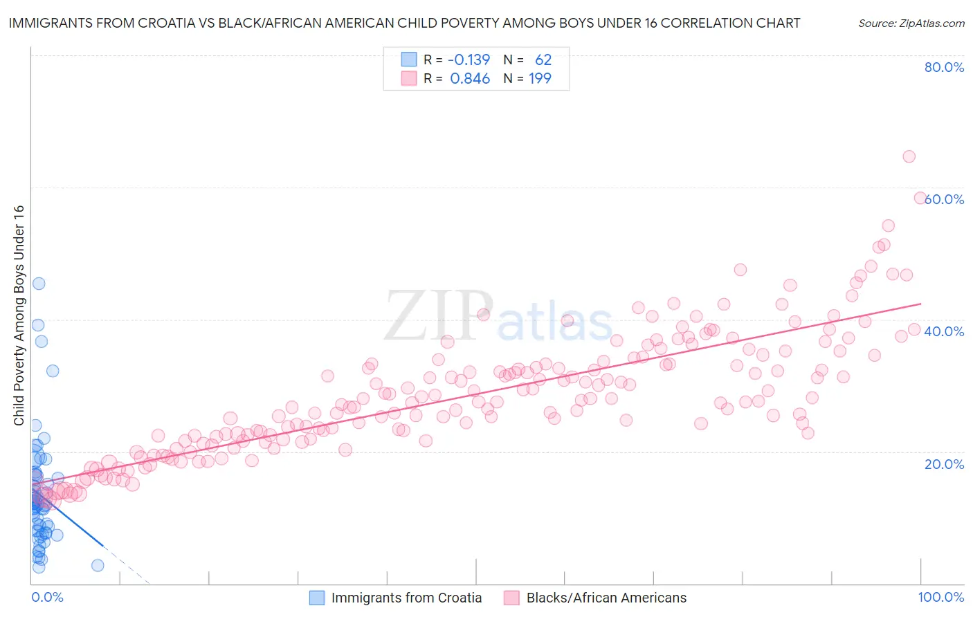 Immigrants from Croatia vs Black/African American Child Poverty Among Boys Under 16