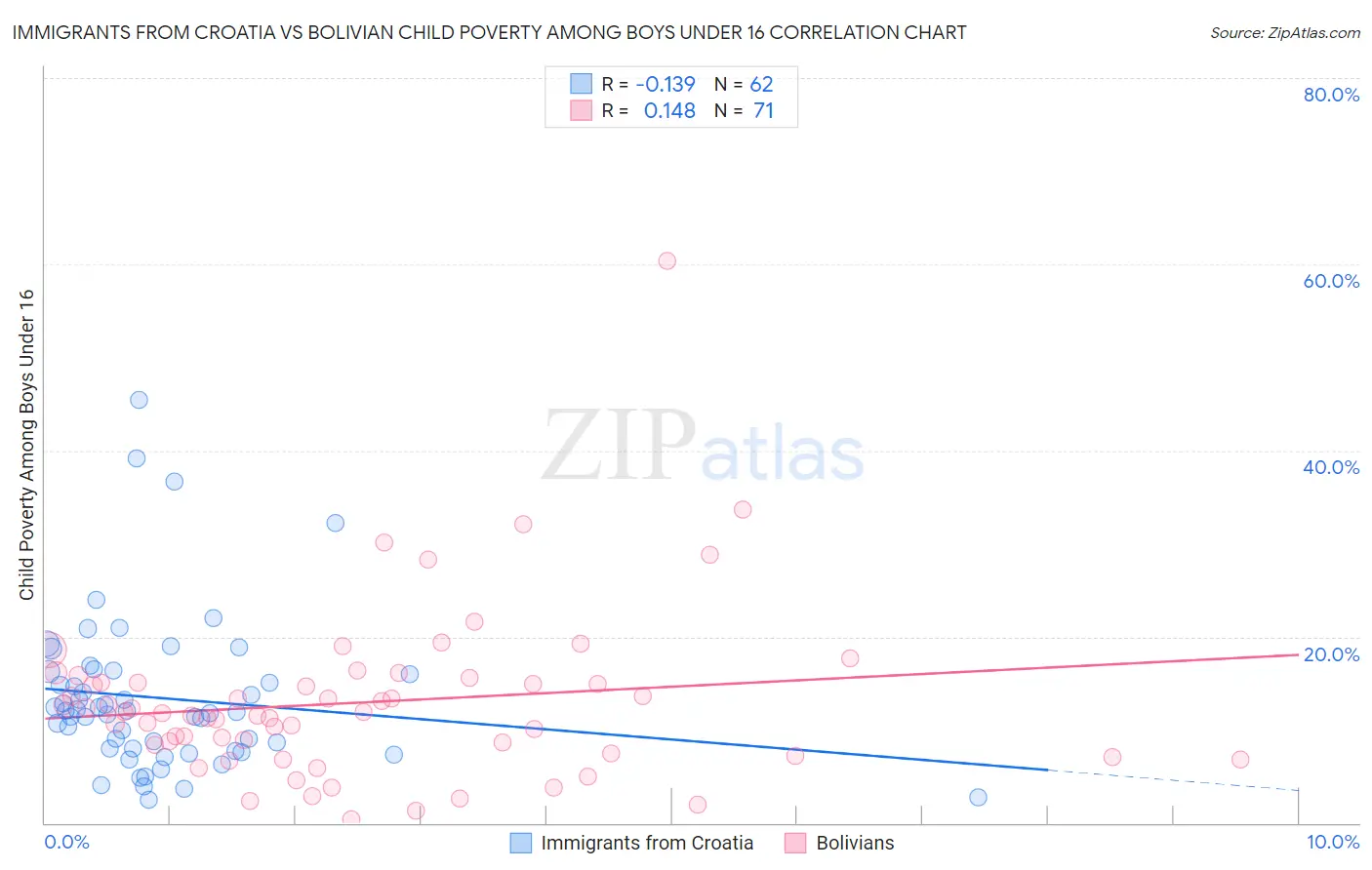Immigrants from Croatia vs Bolivian Child Poverty Among Boys Under 16