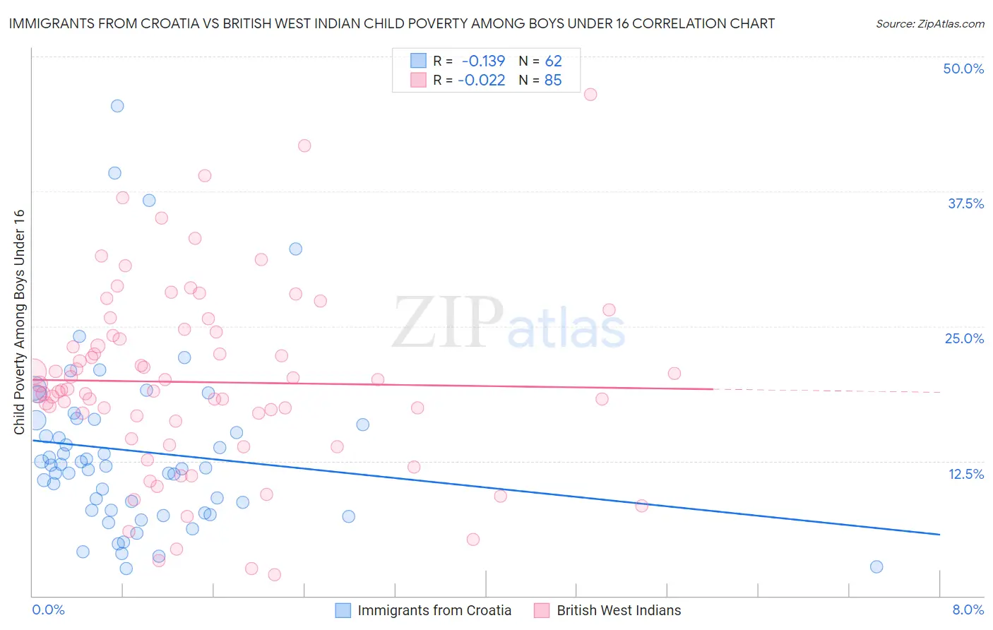 Immigrants from Croatia vs British West Indian Child Poverty Among Boys Under 16