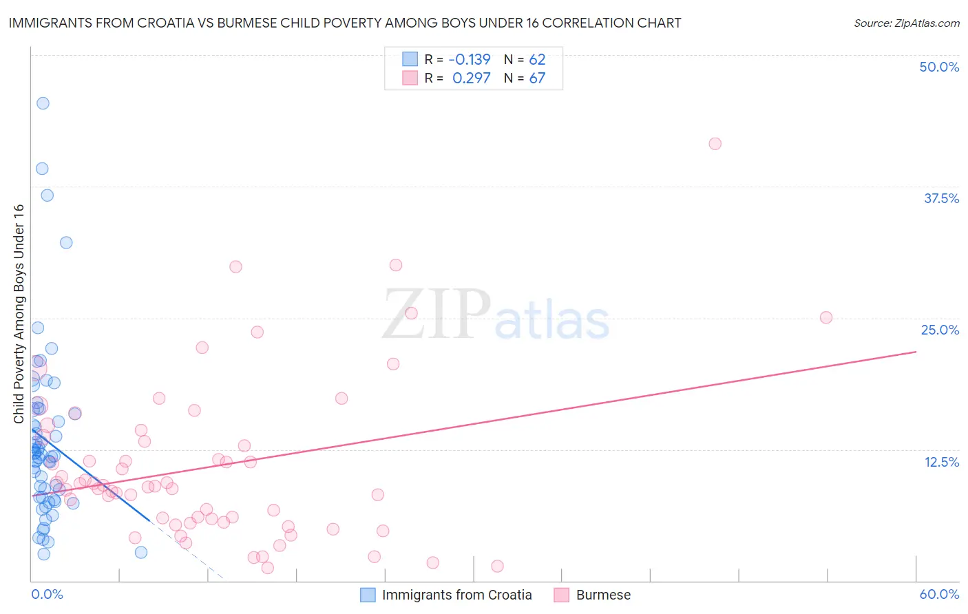 Immigrants from Croatia vs Burmese Child Poverty Among Boys Under 16