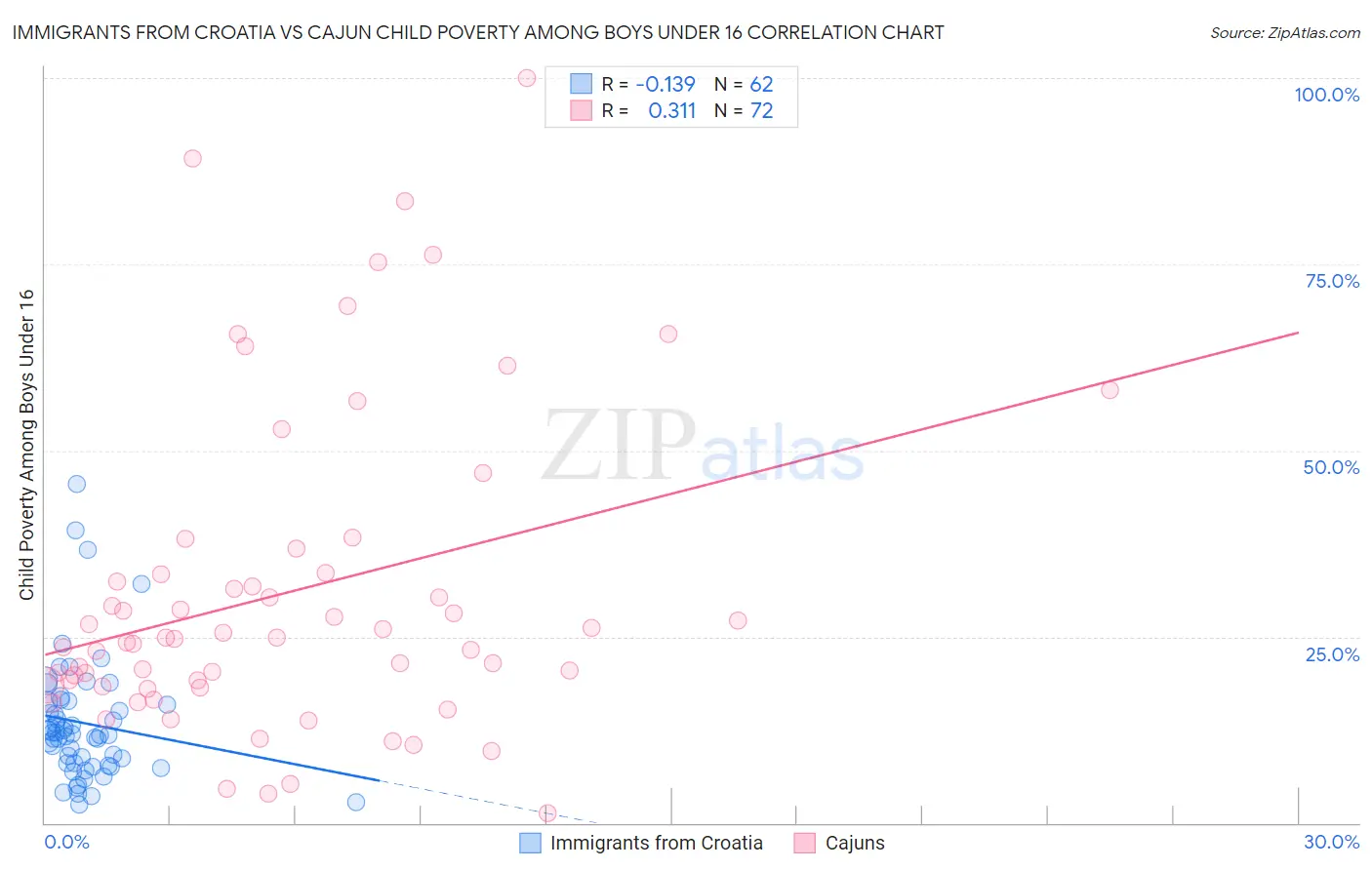 Immigrants from Croatia vs Cajun Child Poverty Among Boys Under 16