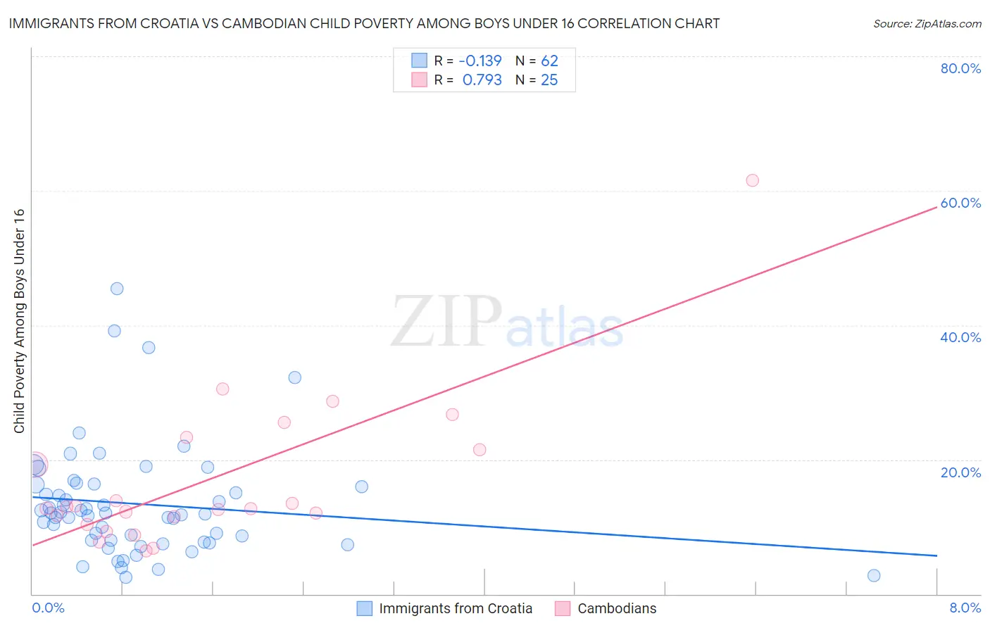 Immigrants from Croatia vs Cambodian Child Poverty Among Boys Under 16