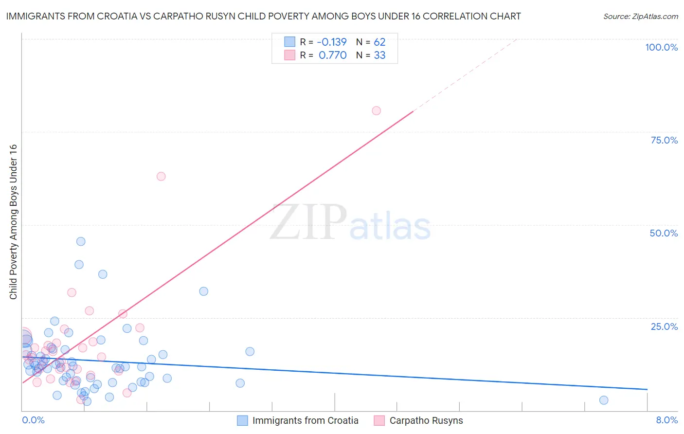 Immigrants from Croatia vs Carpatho Rusyn Child Poverty Among Boys Under 16