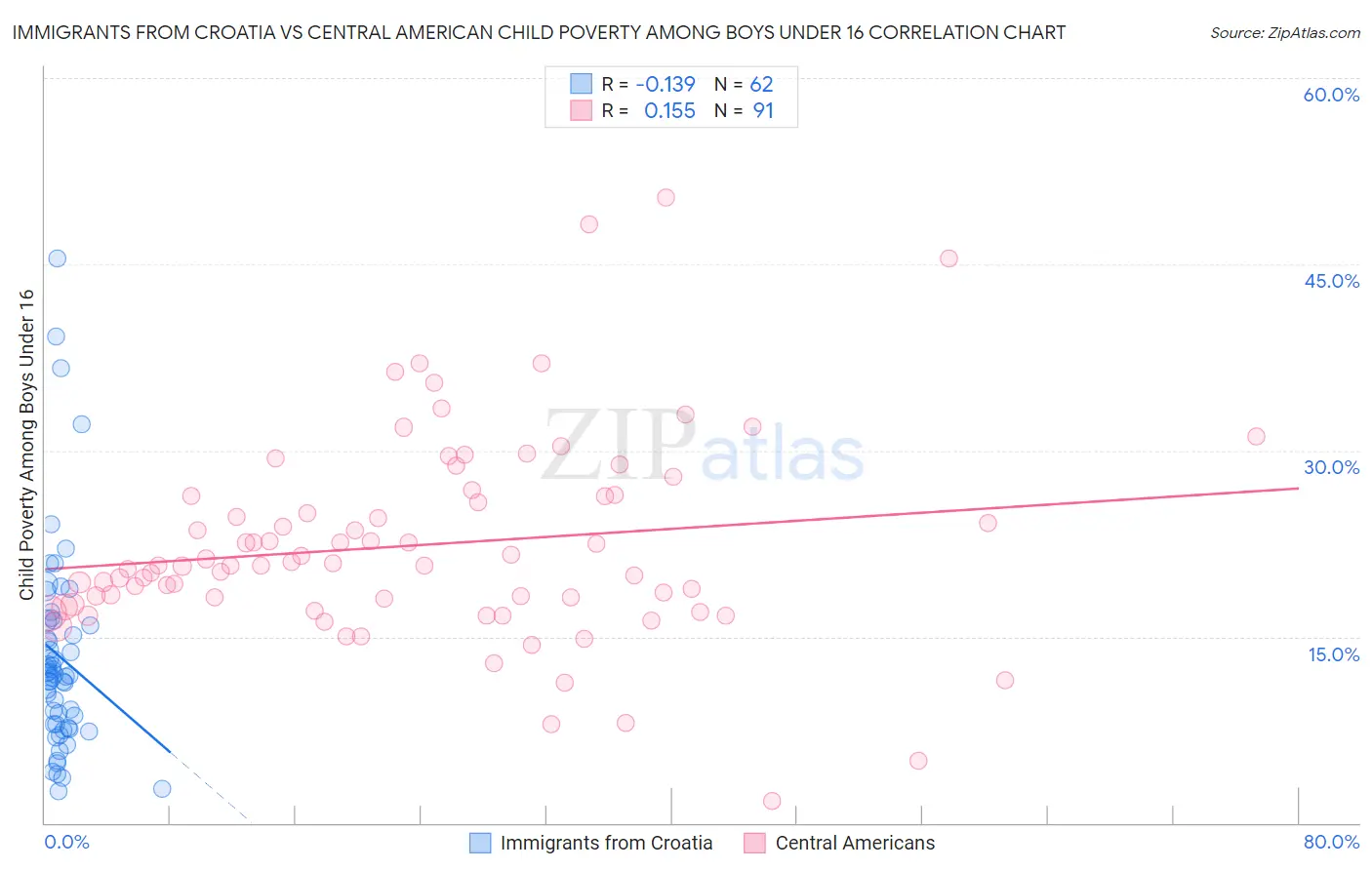 Immigrants from Croatia vs Central American Child Poverty Among Boys Under 16