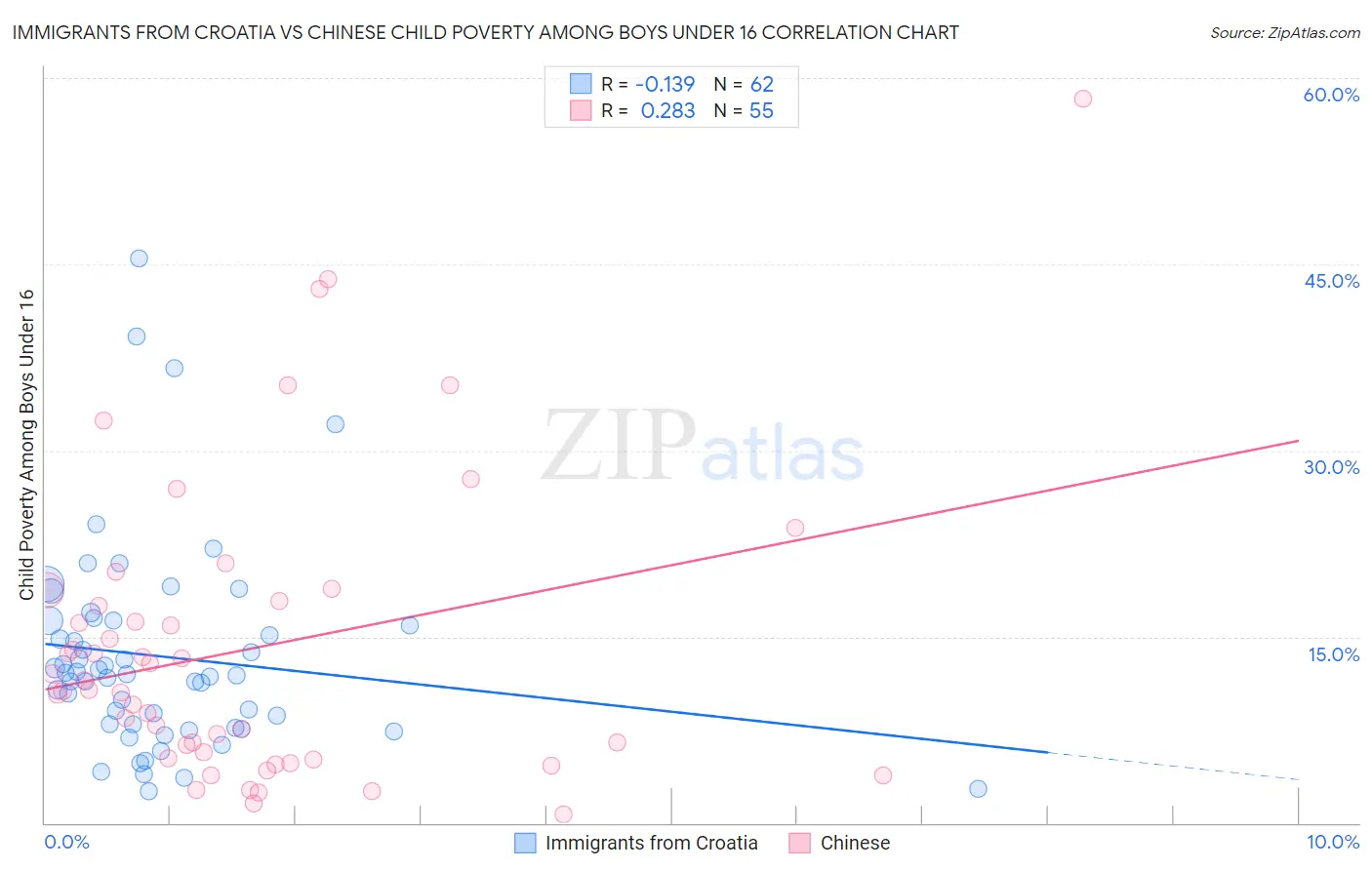 Immigrants from Croatia vs Chinese Child Poverty Among Boys Under 16