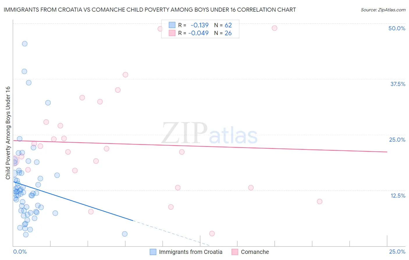 Immigrants from Croatia vs Comanche Child Poverty Among Boys Under 16