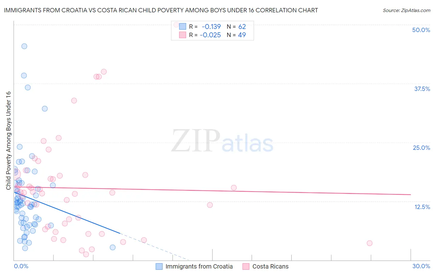 Immigrants from Croatia vs Costa Rican Child Poverty Among Boys Under 16