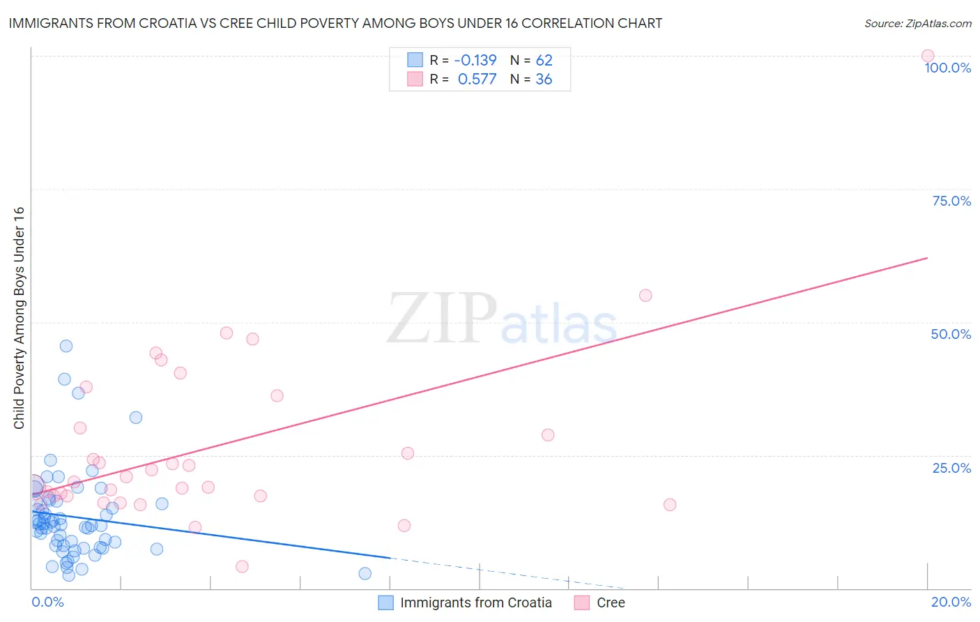 Immigrants from Croatia vs Cree Child Poverty Among Boys Under 16