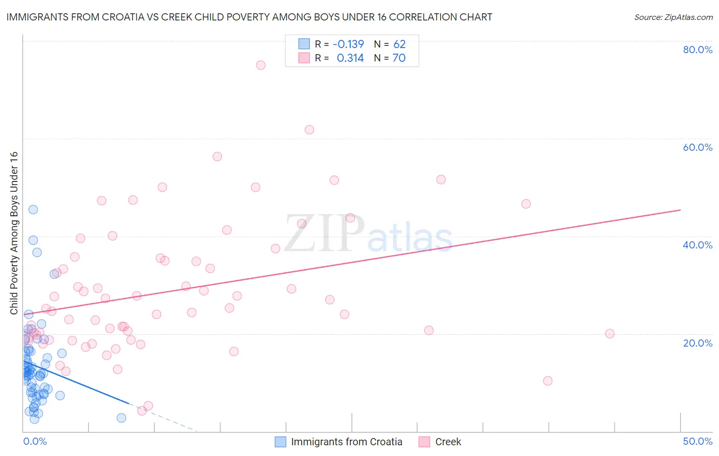 Immigrants from Croatia vs Creek Child Poverty Among Boys Under 16