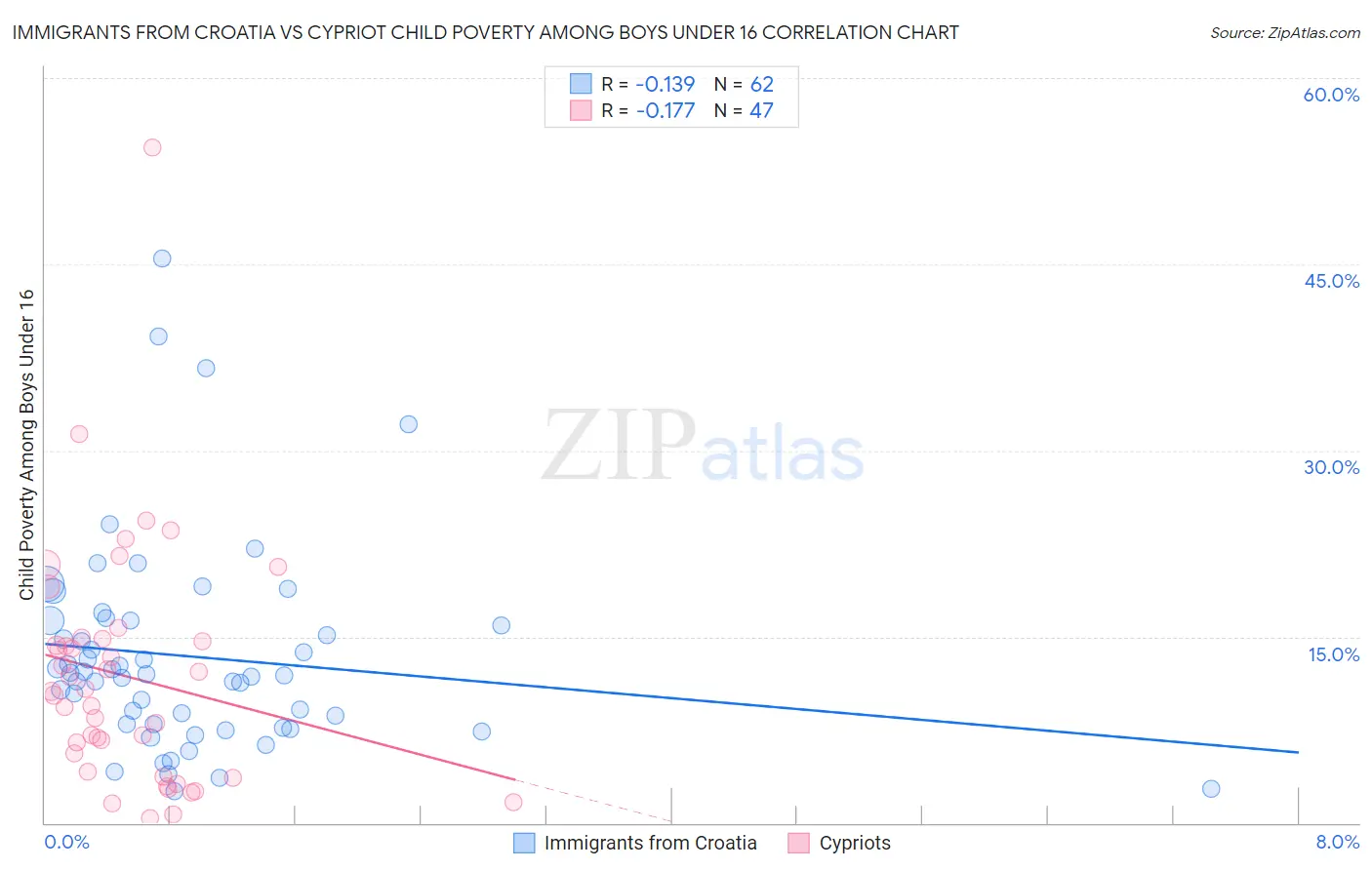 Immigrants from Croatia vs Cypriot Child Poverty Among Boys Under 16