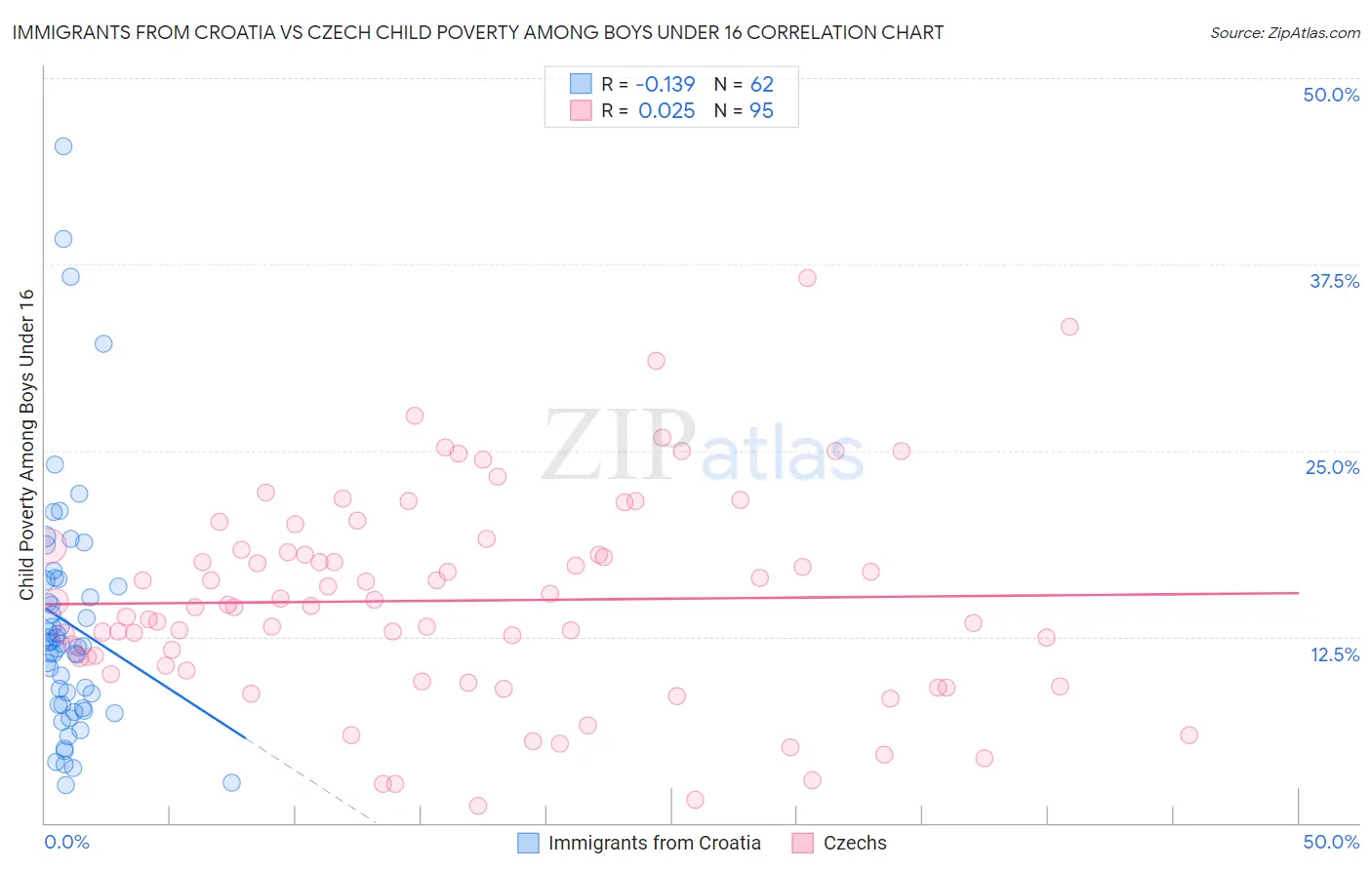 Immigrants from Croatia vs Czech Child Poverty Among Boys Under 16