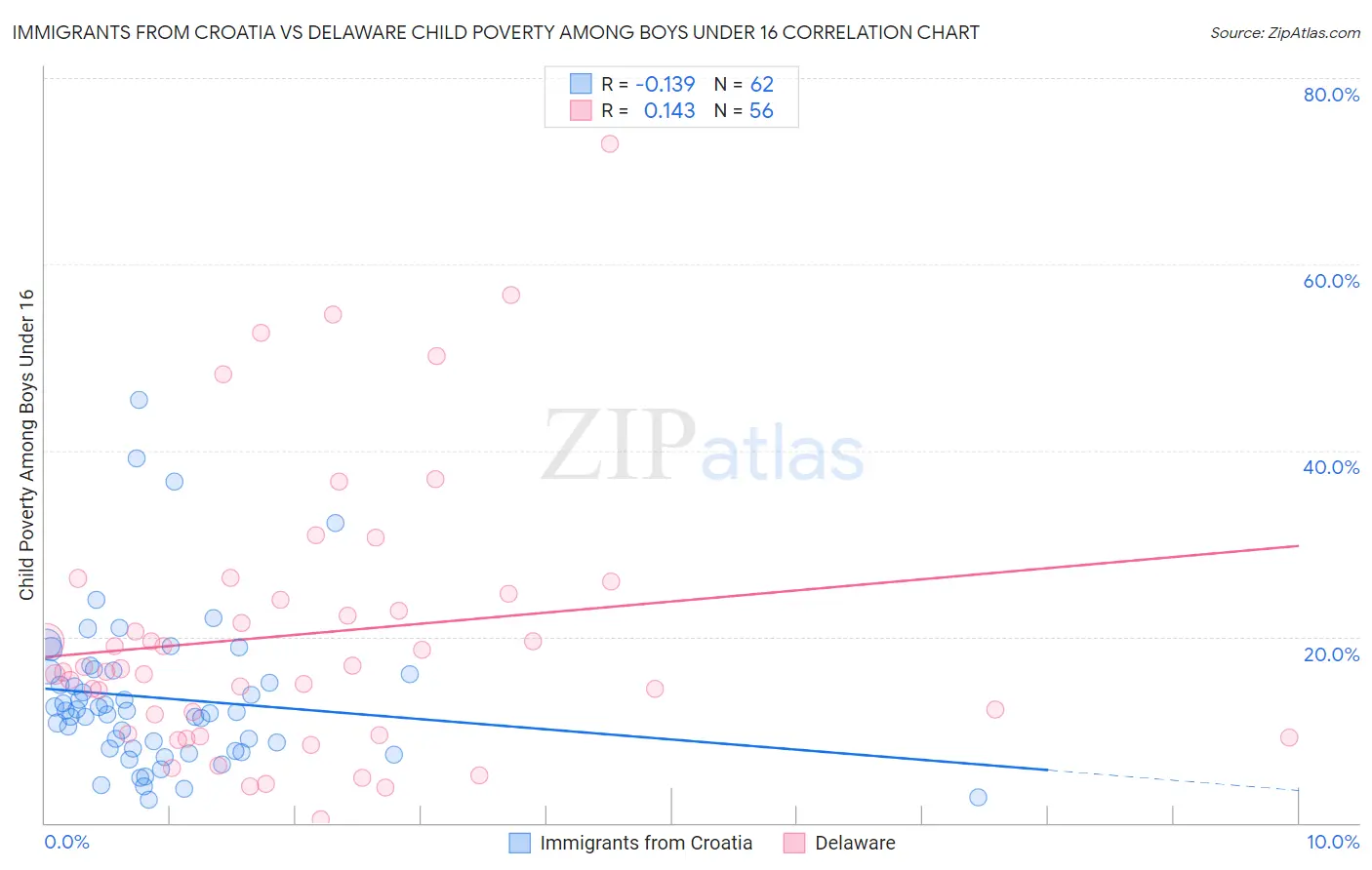 Immigrants from Croatia vs Delaware Child Poverty Among Boys Under 16