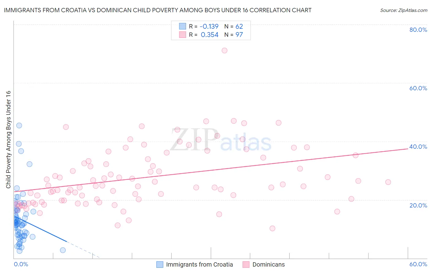 Immigrants from Croatia vs Dominican Child Poverty Among Boys Under 16