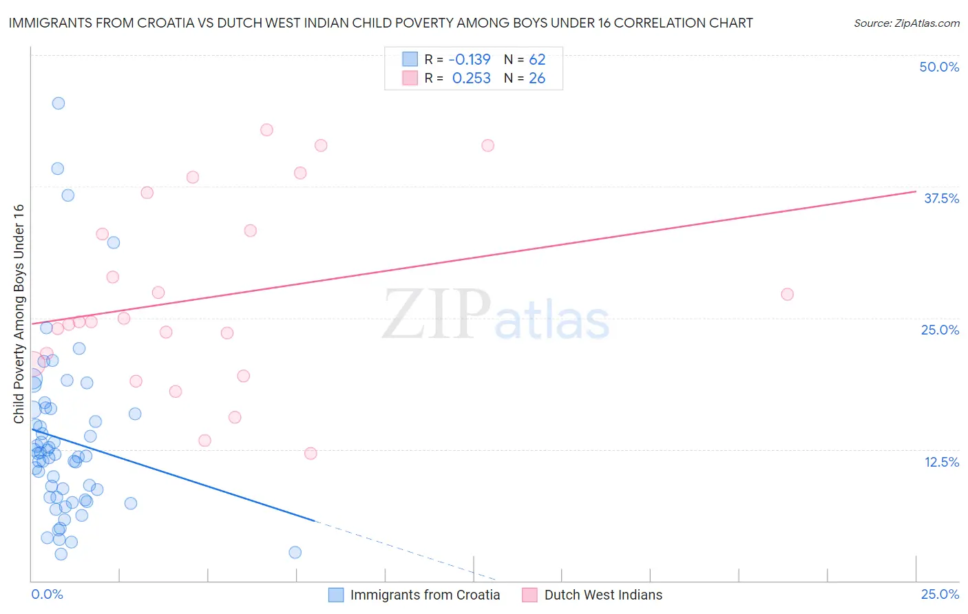Immigrants from Croatia vs Dutch West Indian Child Poverty Among Boys Under 16