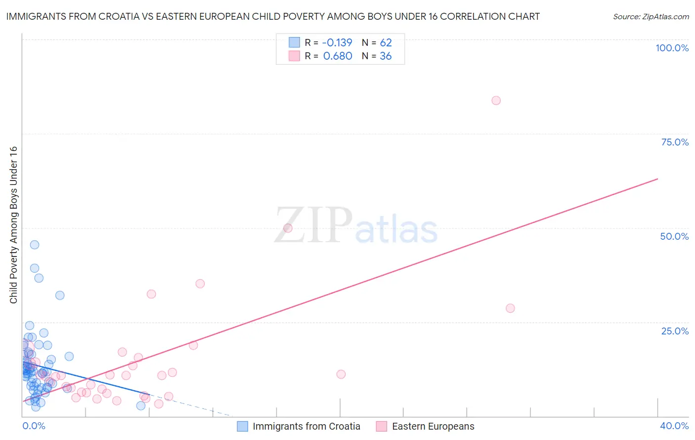 Immigrants from Croatia vs Eastern European Child Poverty Among Boys Under 16